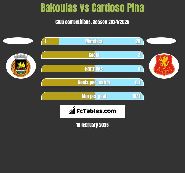 Bakoulas vs Cardoso Pina h2h player stats