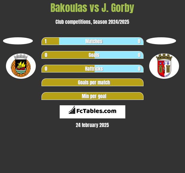 Bakoulas vs J. Gorby h2h player stats