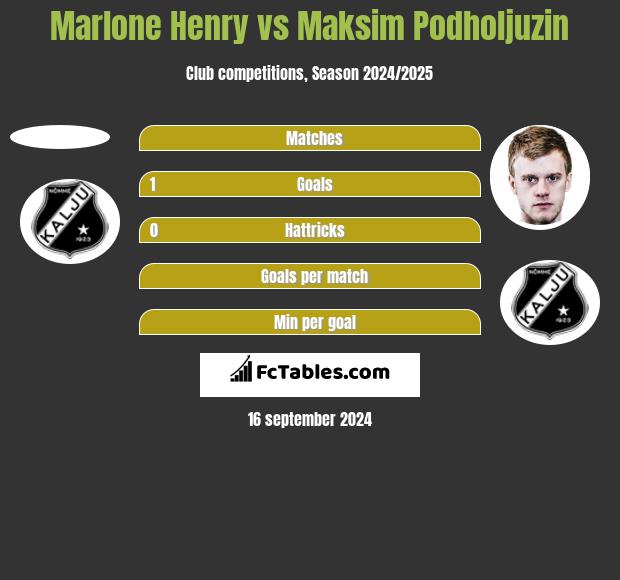 Marlone Henry vs Maksim Podholjuzin h2h player stats