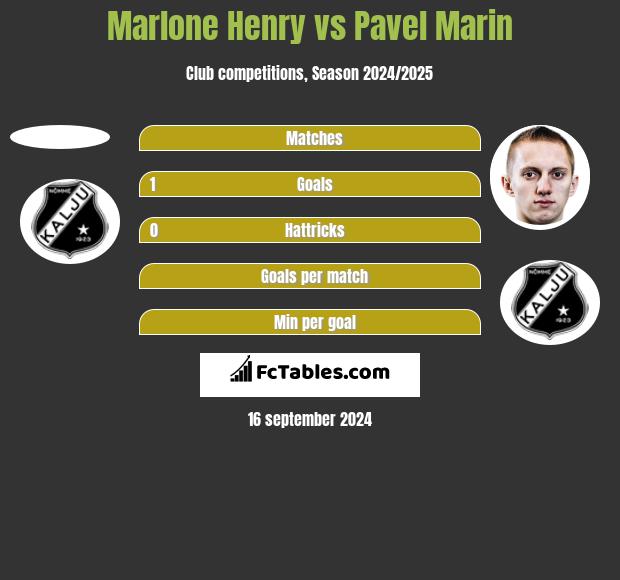 Marlone Henry vs Pavel Marin h2h player stats