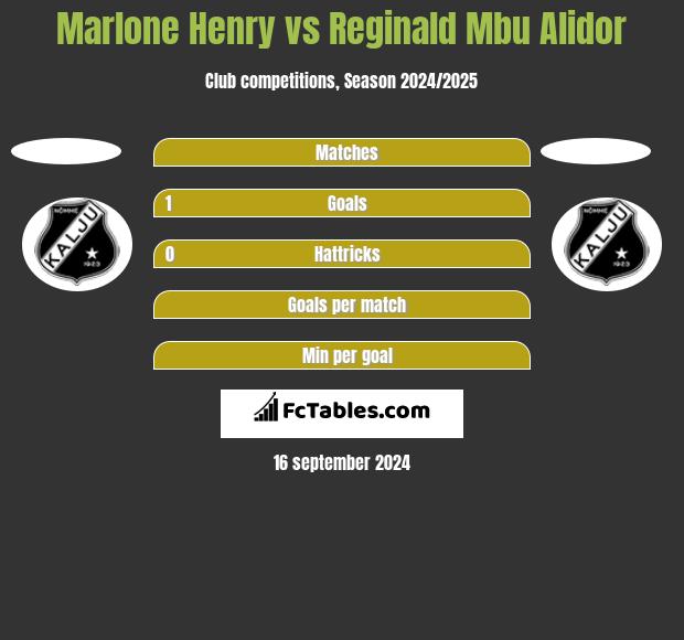 Marlone Henry vs Reginald Mbu Alidor h2h player stats