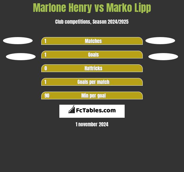 Marlone Henry vs Marko Lipp h2h player stats