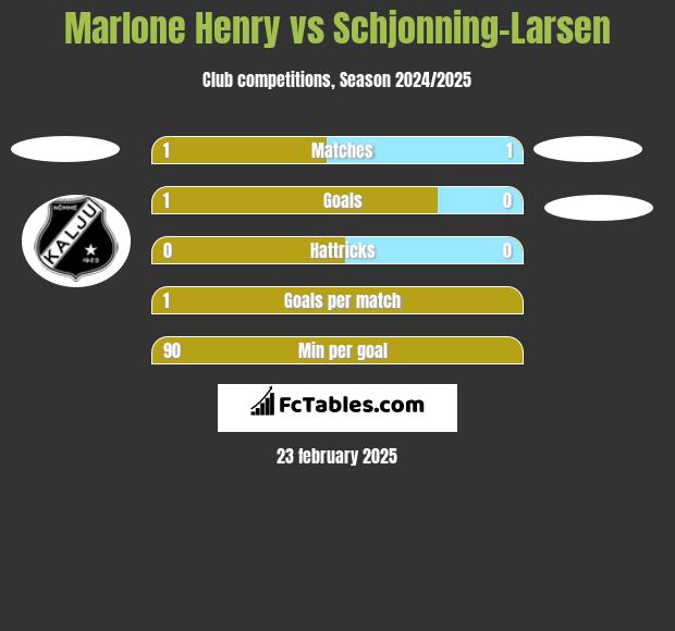 Marlone Henry vs Schjonning-Larsen h2h player stats