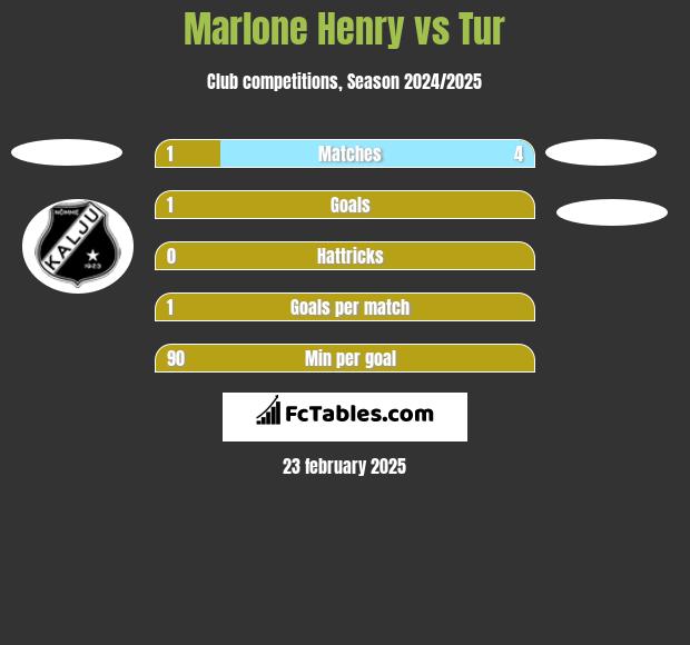 Marlone Henry vs Tur h2h player stats