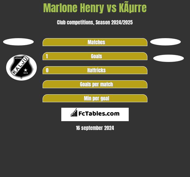 Marlone Henry vs KÃµrre h2h player stats