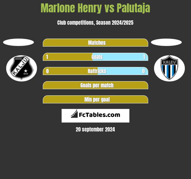 Marlone Henry vs Palutaja h2h player stats