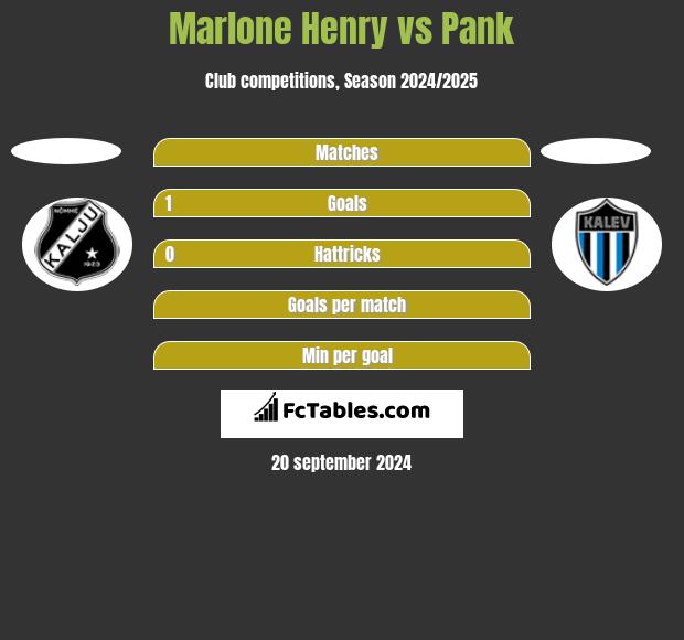 Marlone Henry vs Pank h2h player stats