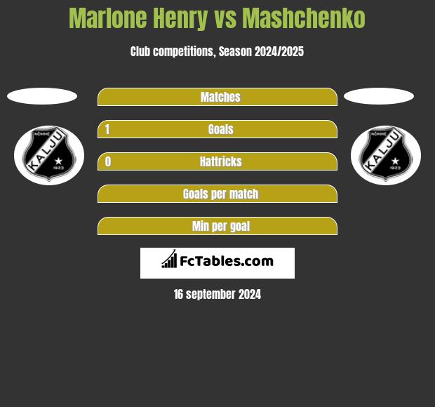 Marlone Henry vs Mashchenko h2h player stats