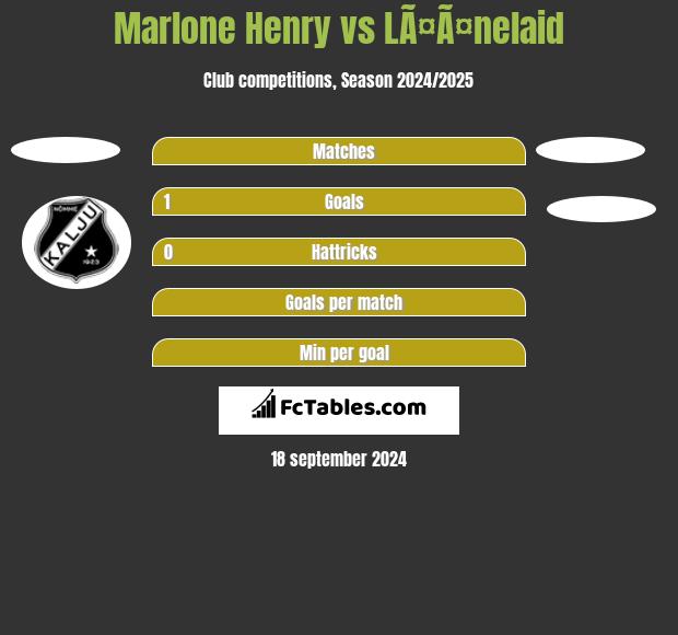 Marlone Henry vs LÃ¤Ã¤nelaid h2h player stats