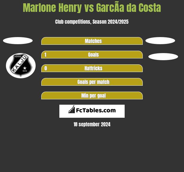 Marlone Henry vs GarcÃ­a da Costa h2h player stats