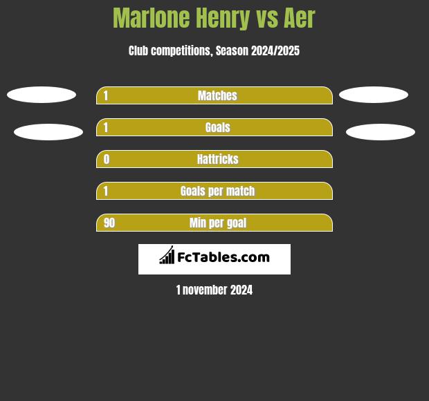 Marlone Henry vs Aer h2h player stats