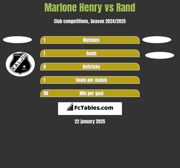 Marlone Henry vs Rand h2h player stats