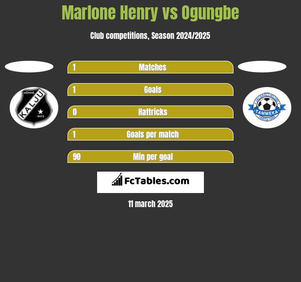 Marlone Henry vs Ogungbe h2h player stats