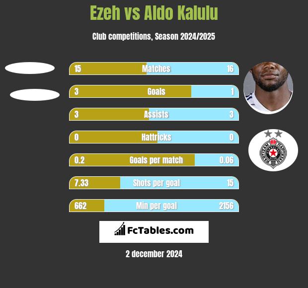 Ezeh vs Aldo Kalulu h2h player stats