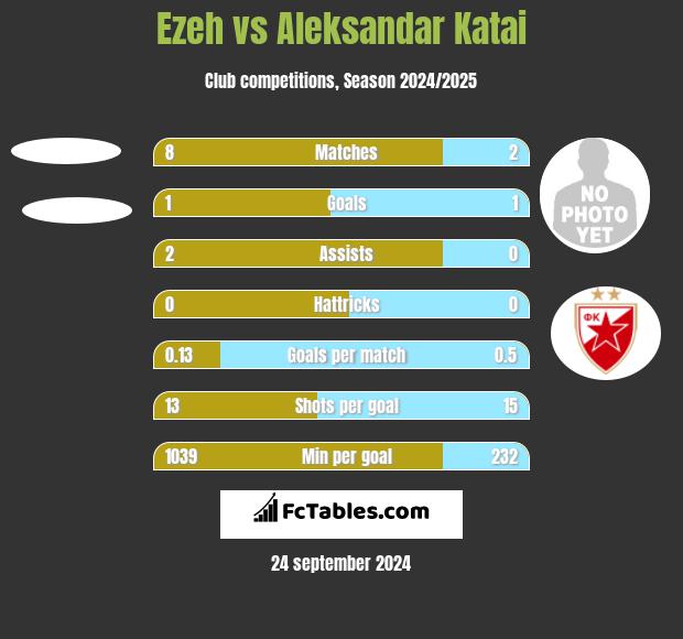 Ezeh vs Aleksandar Katai h2h player stats