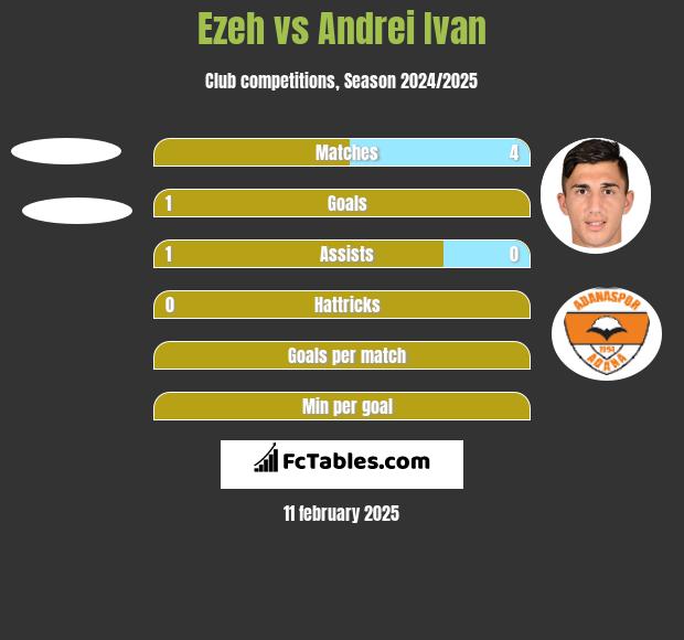 Ezeh vs Andrei Ivan h2h player stats