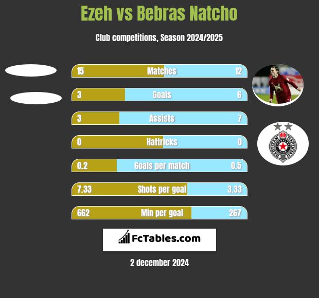 Ezeh vs Bebras Natcho h2h player stats