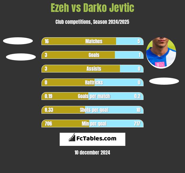 Ezeh vs Darko Jevtić h2h player stats