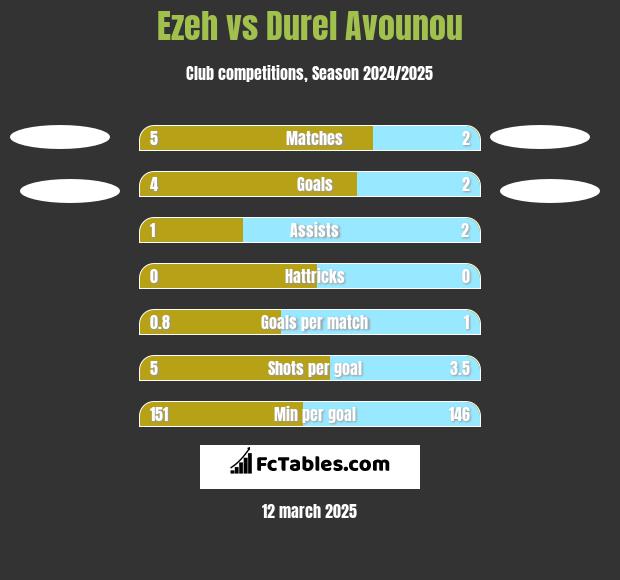 Ezeh vs Durel Avounou h2h player stats