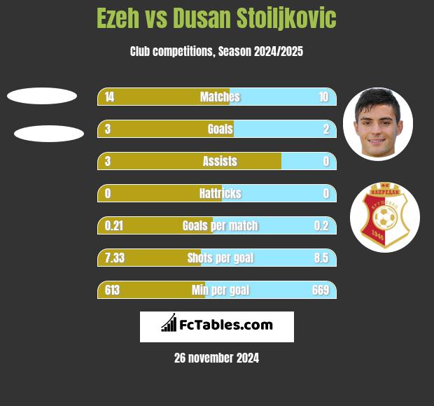 Ezeh vs Dusan Stoiljkovic h2h player stats