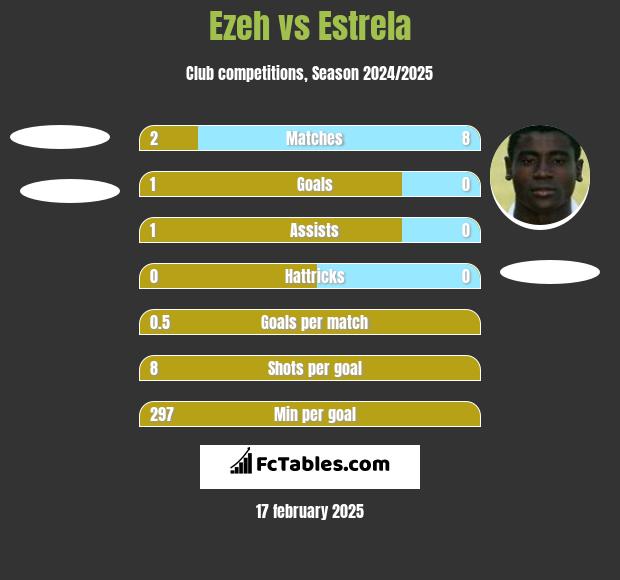 Ezeh vs Estrela h2h player stats