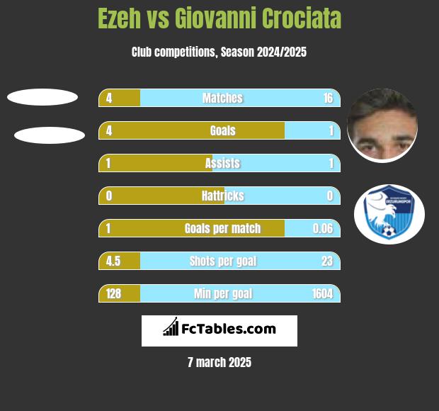 Ezeh vs Giovanni Crociata h2h player stats