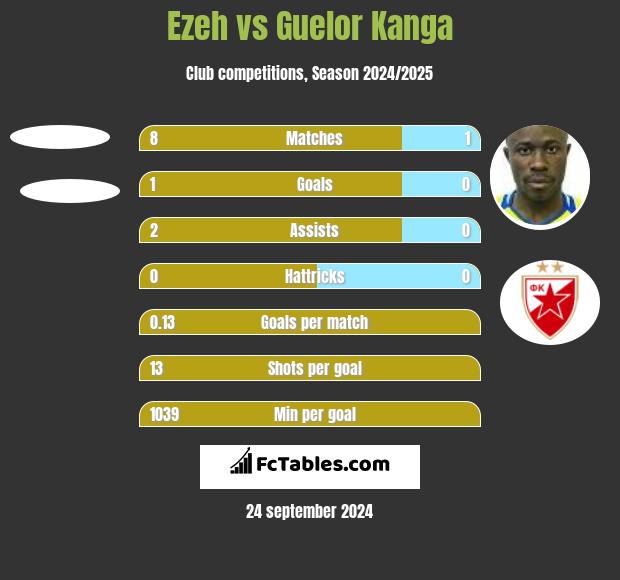 Ezeh vs Guelor Kanga h2h player stats