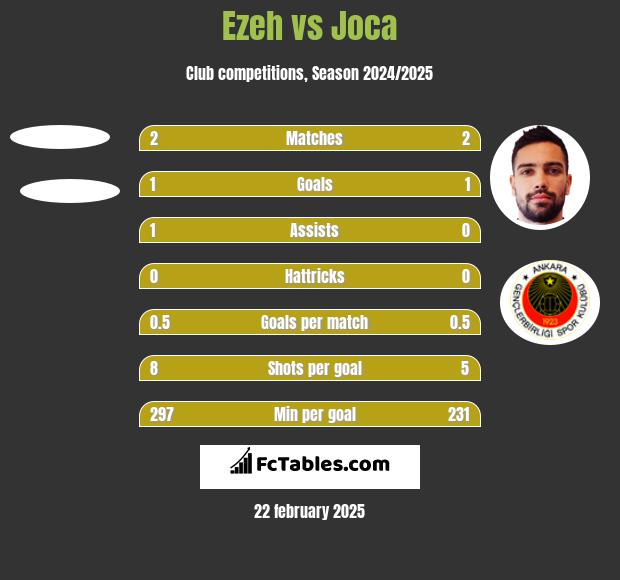 Ezeh vs Joca h2h player stats