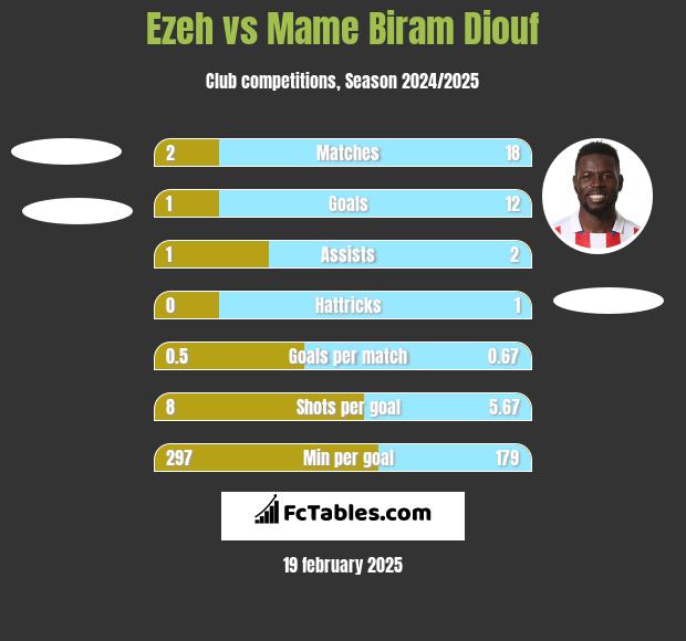 Ezeh vs Mame Biram Diouf h2h player stats