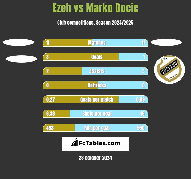 Ezeh vs Marko Docic h2h player stats