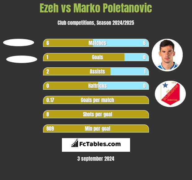 Ezeh vs Marko Poletanovic h2h player stats