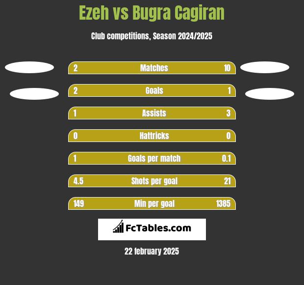 Ezeh vs Bugra Cagiran h2h player stats