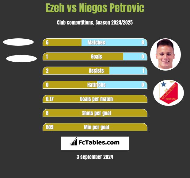 Ezeh vs Niegos Petrovic h2h player stats