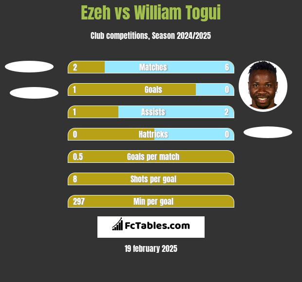 Ezeh vs William Togui h2h player stats