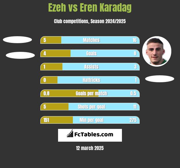 Ezeh vs Eren Karadag h2h player stats