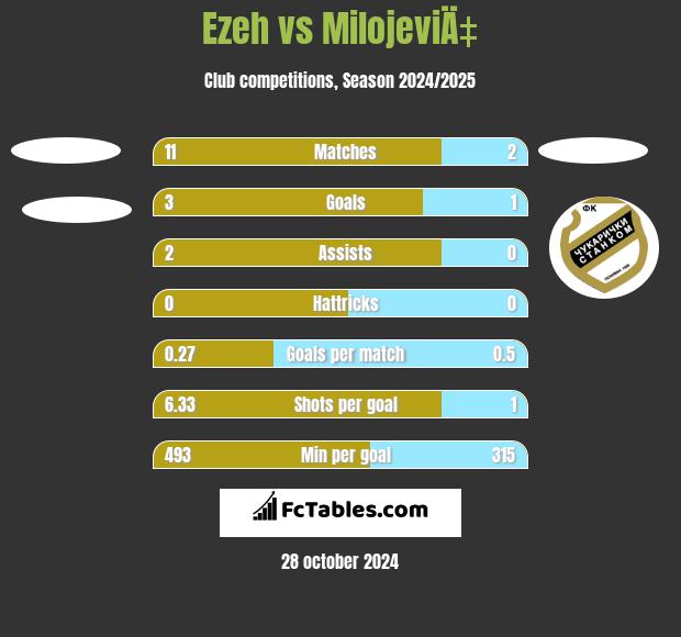 Ezeh vs MilojeviÄ‡ h2h player stats