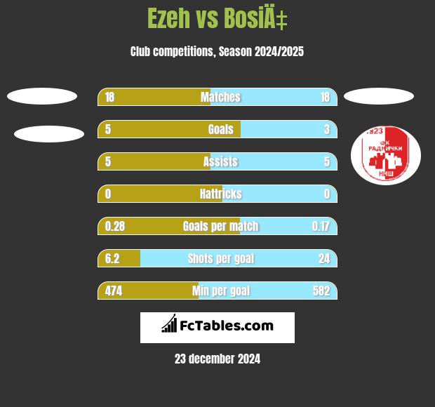 Ezeh vs BosiÄ‡ h2h player stats