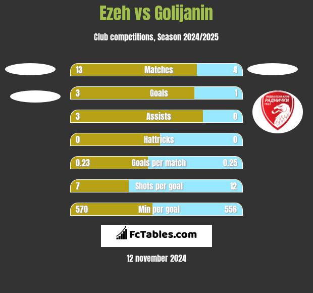 Ezeh vs Golijanin h2h player stats