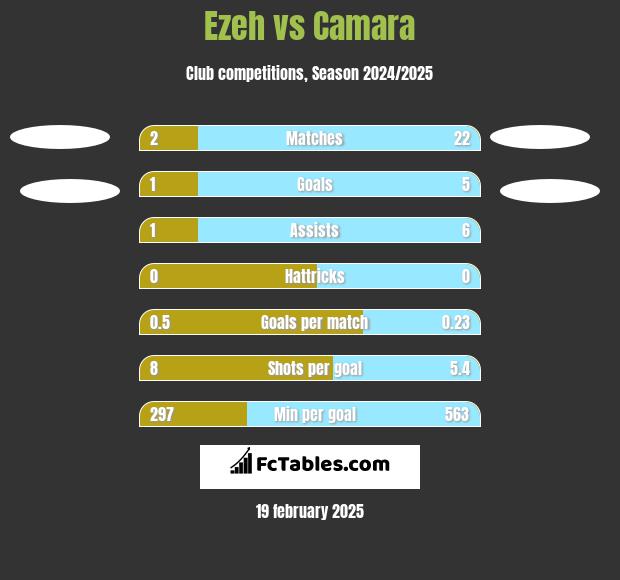 Ezeh vs Camara h2h player stats