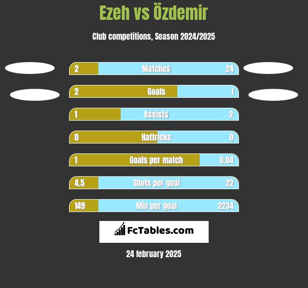 Ezeh vs Özdemir h2h player stats