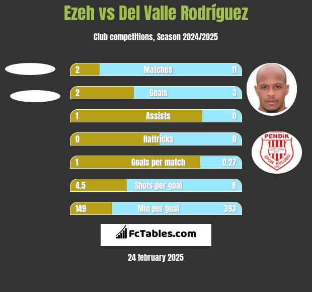 Ezeh vs Del Valle Rodríguez h2h player stats