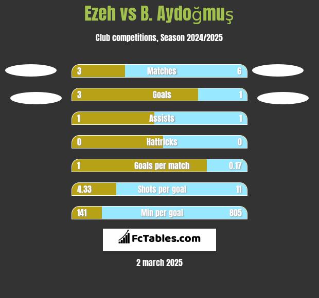 Ezeh vs B. Aydoğmuş h2h player stats