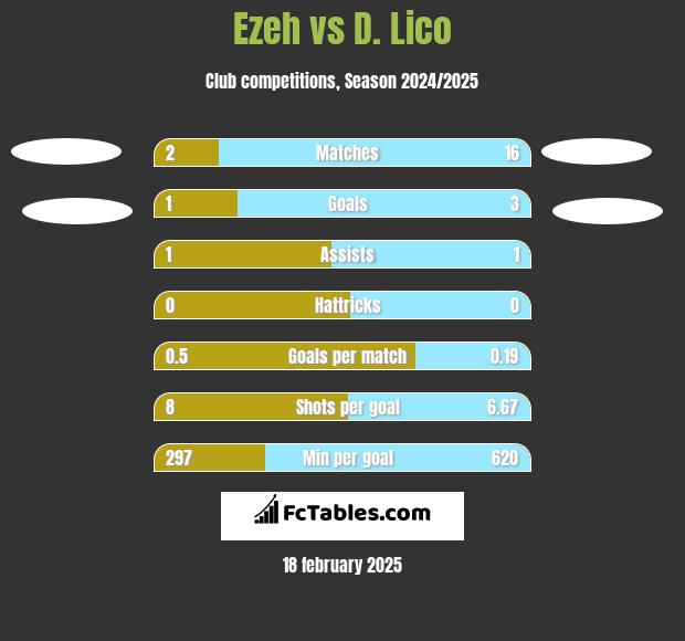 Ezeh vs D. Lico h2h player stats