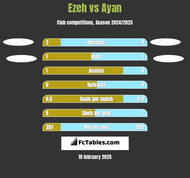 Ezeh vs Ayan h2h player stats