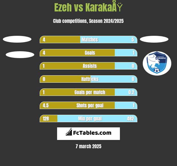 Ezeh vs KarakaÅŸ h2h player stats