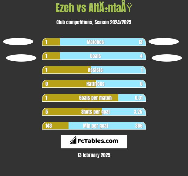 Ezeh vs AltÄ±ntaÅŸ h2h player stats