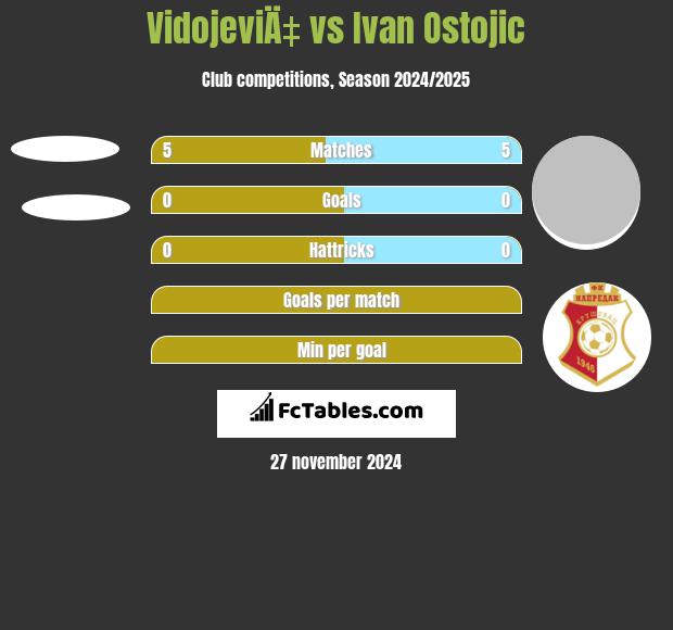 VidojeviÄ‡ vs Ivan Ostojic h2h player stats