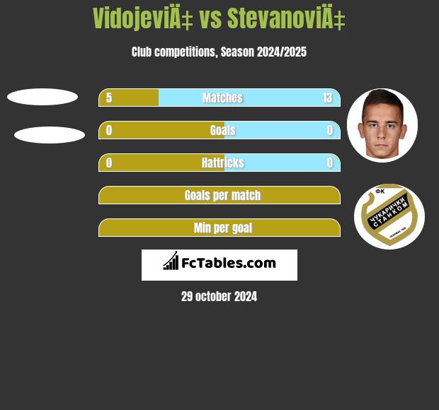 VidojeviÄ‡ vs StevanoviÄ‡ h2h player stats