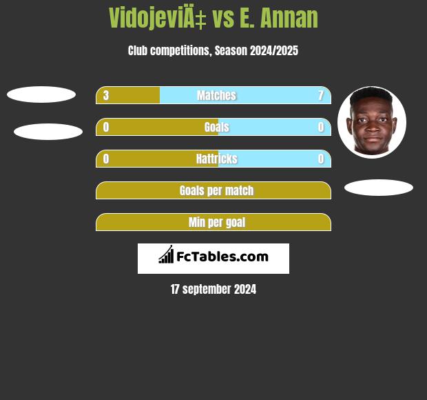 VidojeviÄ‡ vs E. Annan h2h player stats