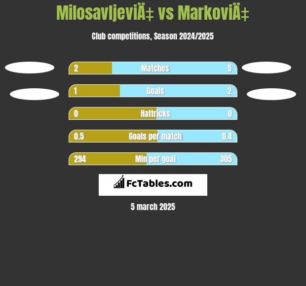 MilosavljeviÄ‡ vs MarkoviÄ‡ h2h player stats